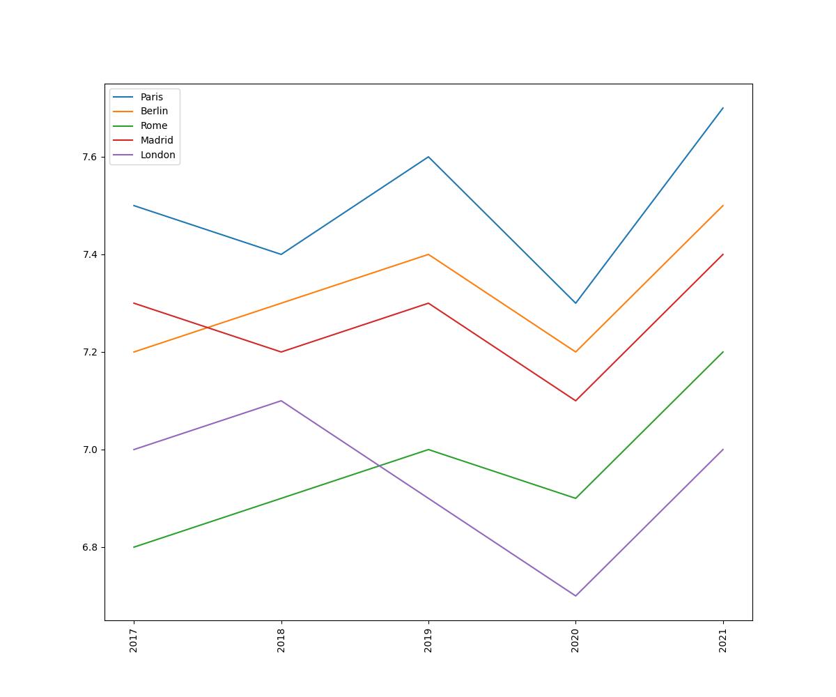 Happiness Index For Major Eu Cities Over The Past 5 Years