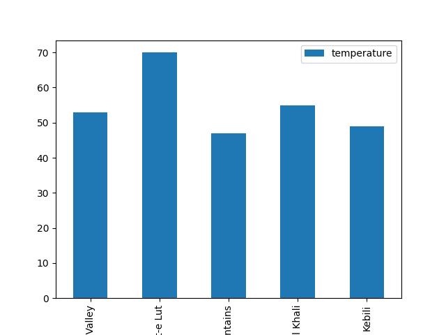  Hottest Areas On Earth With Temperature In Celcius