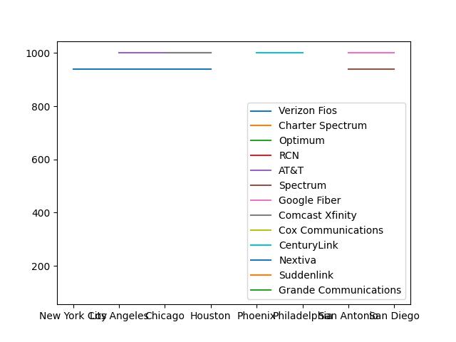  Internet Speed In Major Us Cities