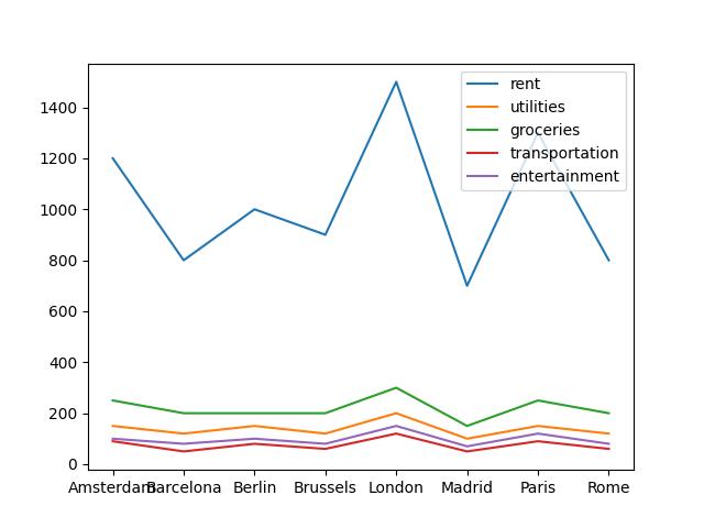  Life Cost In Eur In Major Eu Cities