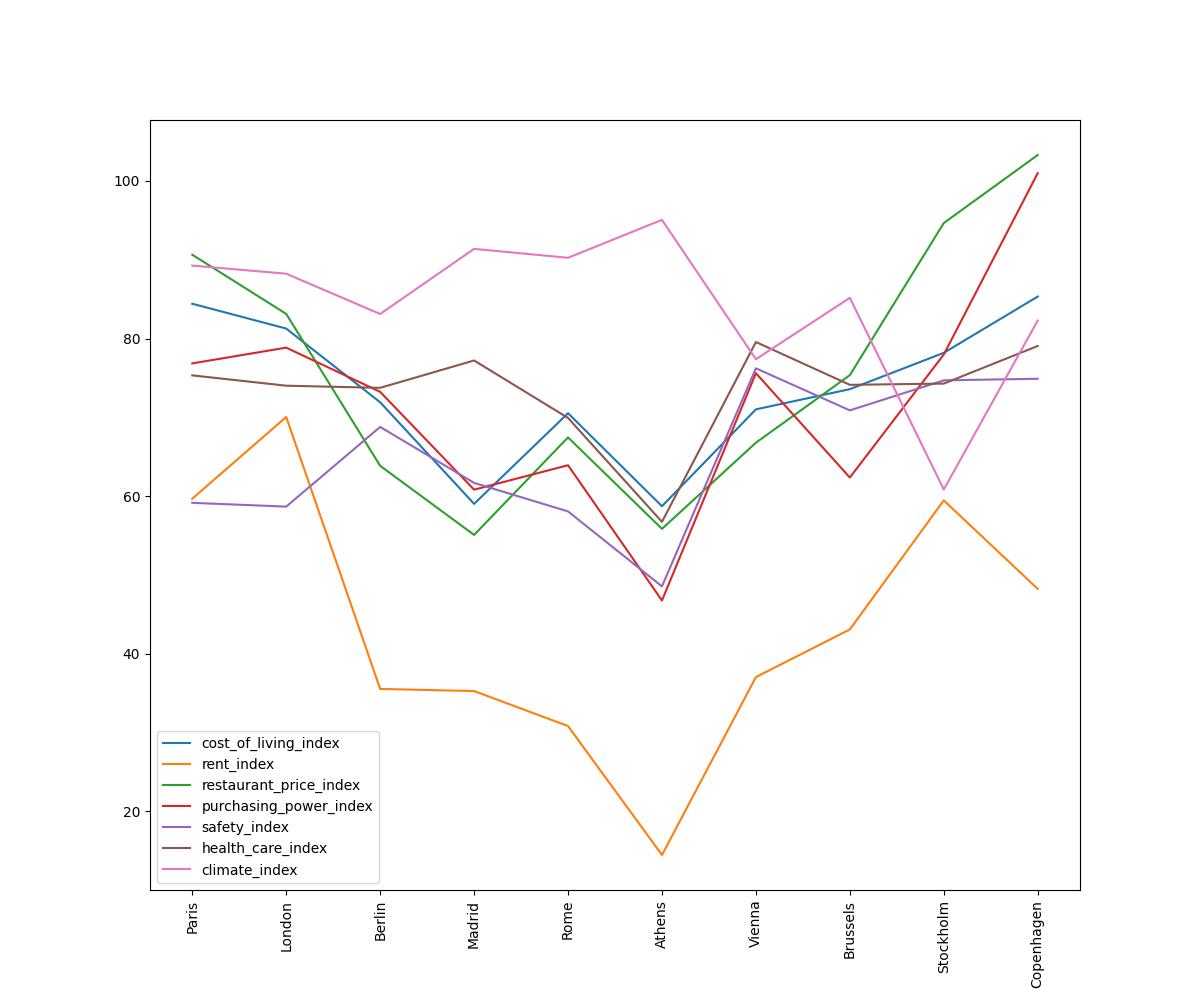 Life Quality In Major European Cities  