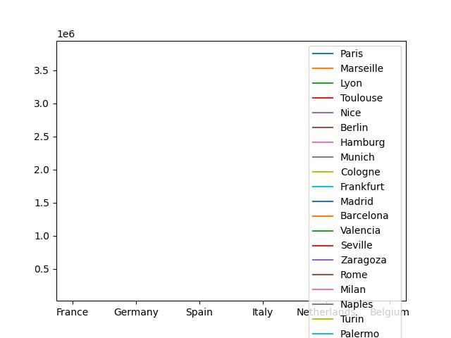  Major Cities In Eu With Population Size 