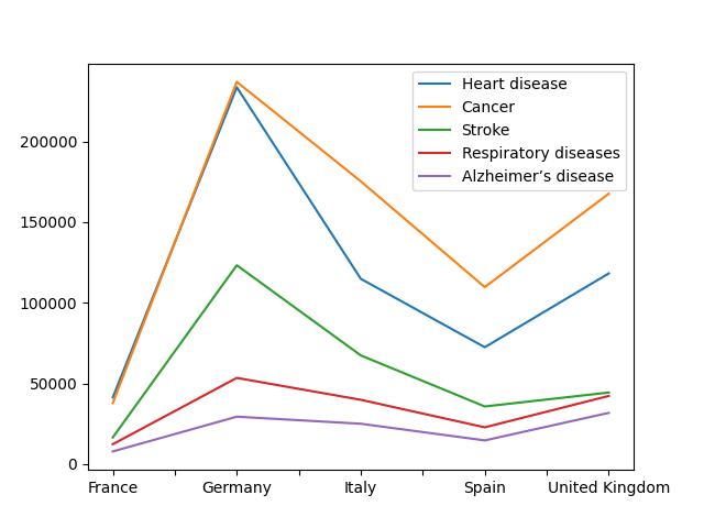  Major Death Causes In Eu Countries