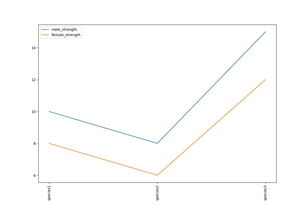 Male-To-Female Strength Across Species