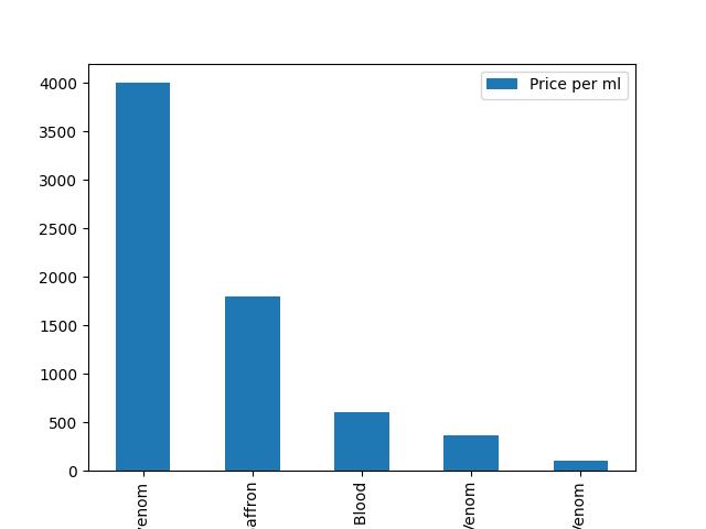  Most Expensive Liquids With Price In Usd Per Ml