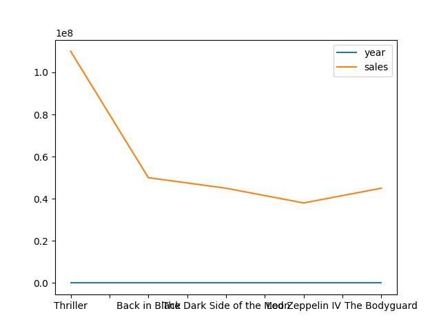  Most Selling Albums With Number Of Sales