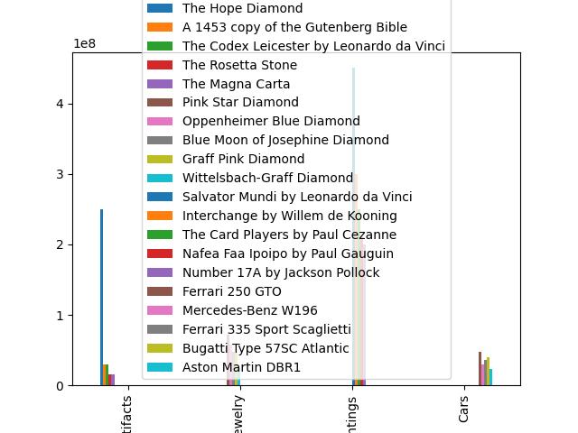  Most Valuable Things And Their Worth In Usd