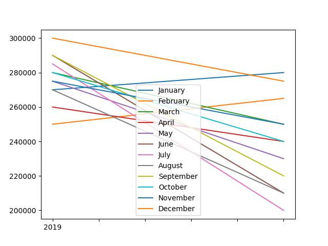  Number Of Births Per Month