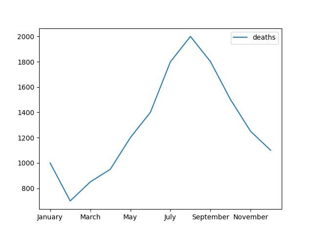  Number Of Deaths Per Month From January To December