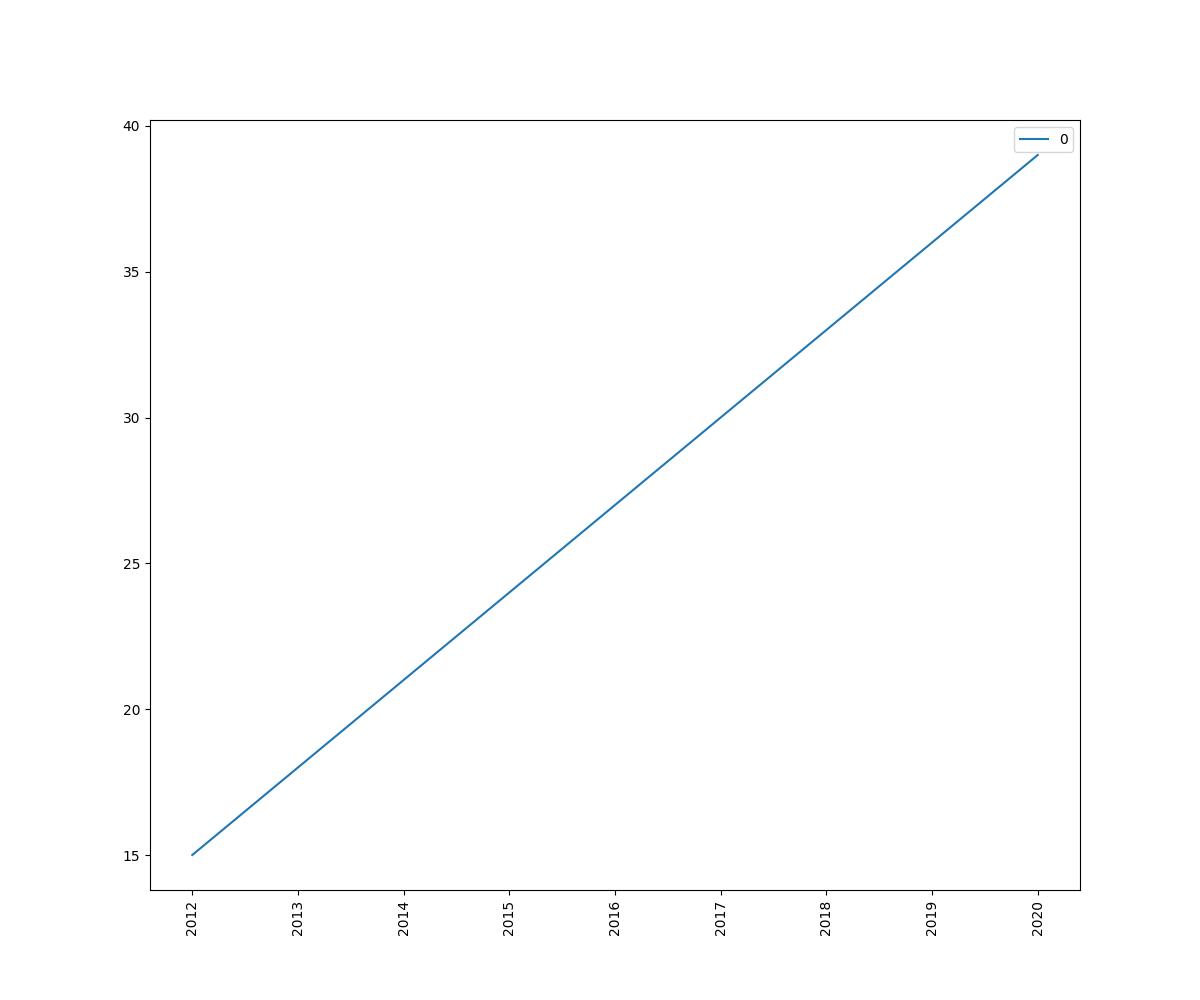 Number Of Wars Since 2012