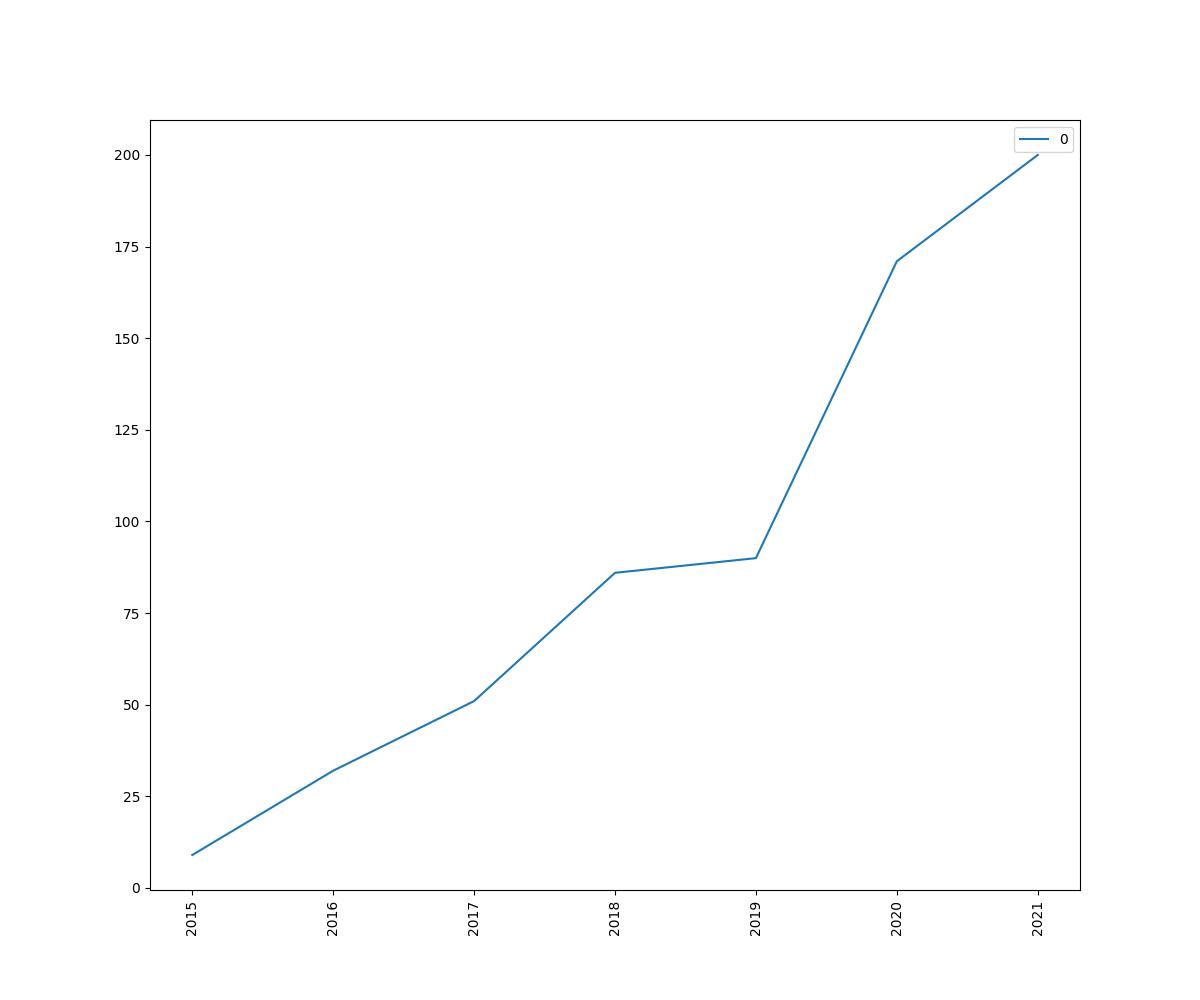 Openai Team Size Per Year