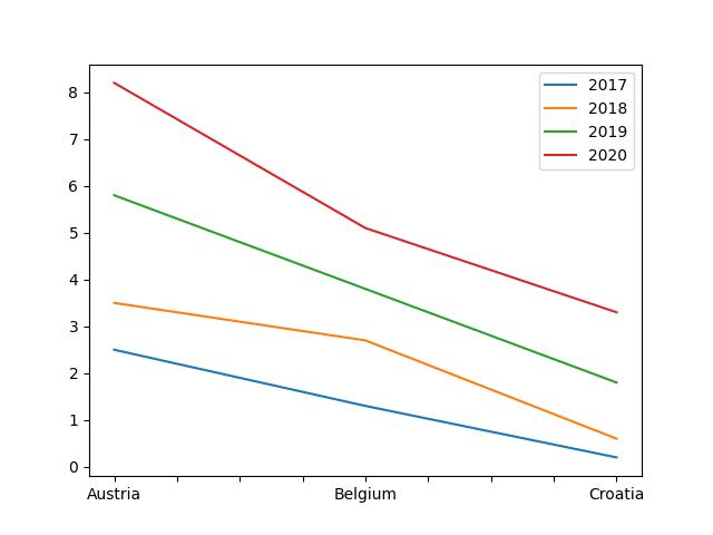  Percentage Of Ev Sales Across Year For Eu Countries