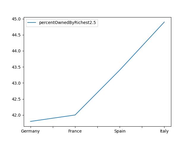  Percent Of Total Wealth Owned By Richest 2.5% In Eu Countries