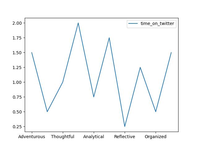  Personality Types With Time Spent On Twitter