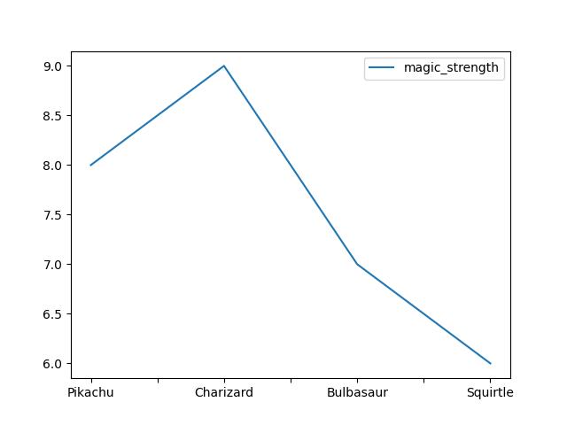  Pokemons With Magic Strength