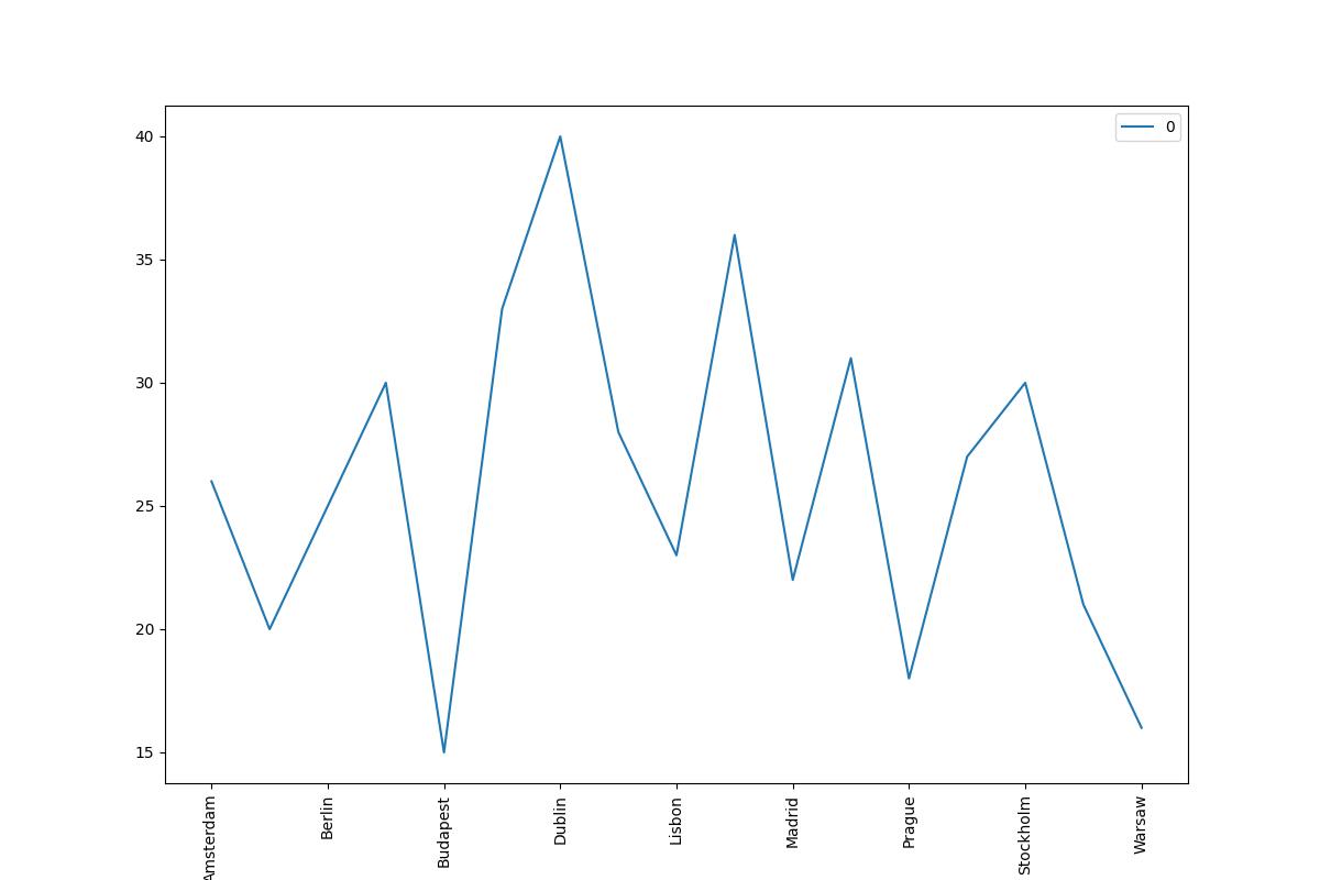 Price Of Internet (In Eur) In Major Cities In Eu 