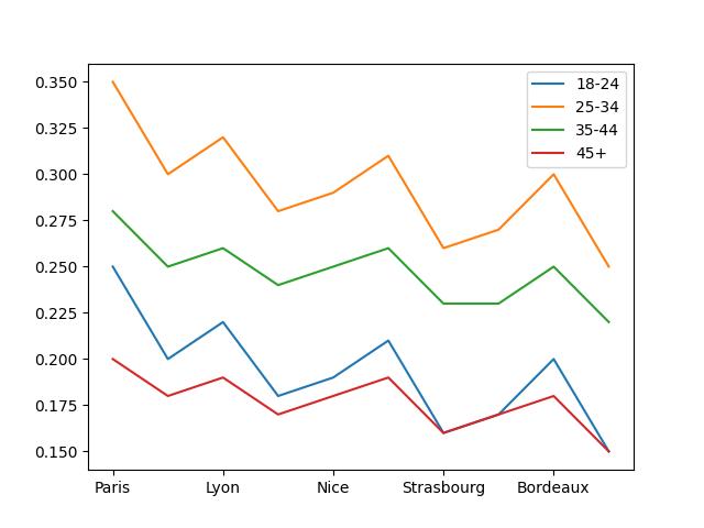  Probabilite De Trouver L'Amour De Sa Vie Dans Une Ville Francaise