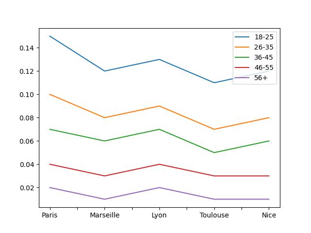  Probabilite De Trouver Son Ame Soeur Dans Une Ville Francaise Par Tranche D'Age