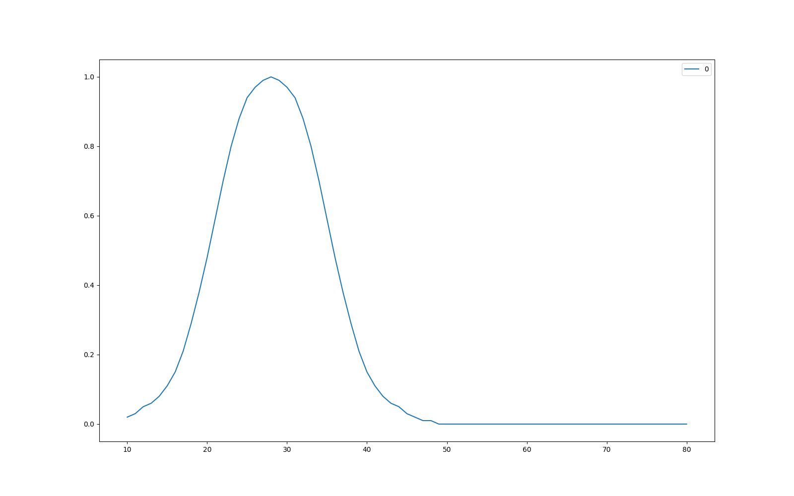Probability Of Being Enlightened  Between Ages 10 To 80 Years 
