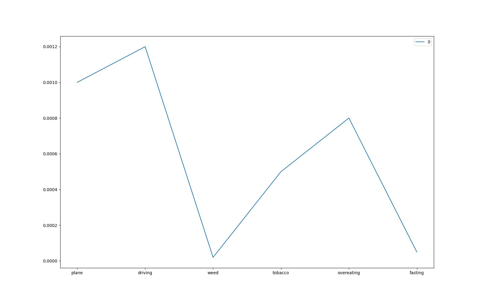Probability Of Death From Taking The Plane, Driving, Smoking Weed, Smoking Tobacco, Overeating, Fasting 