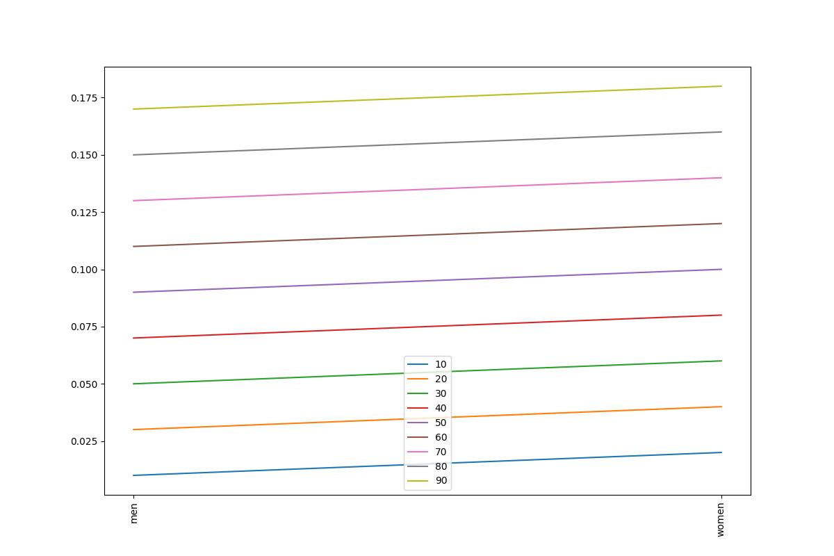 Probability Of Enlightenment For Men And Women At Ages Between 10 And 90