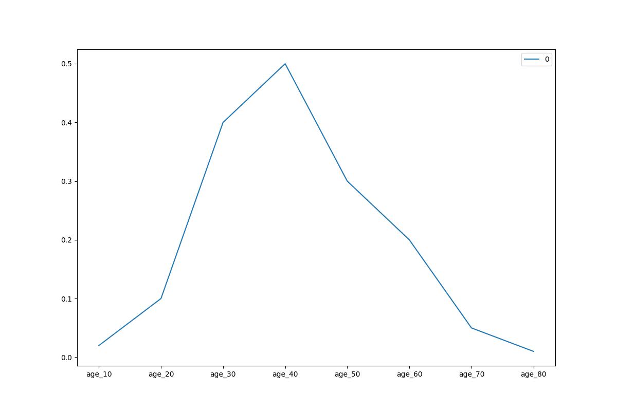Probability Of Meeting A Soulmate Between Ages 10 And 80