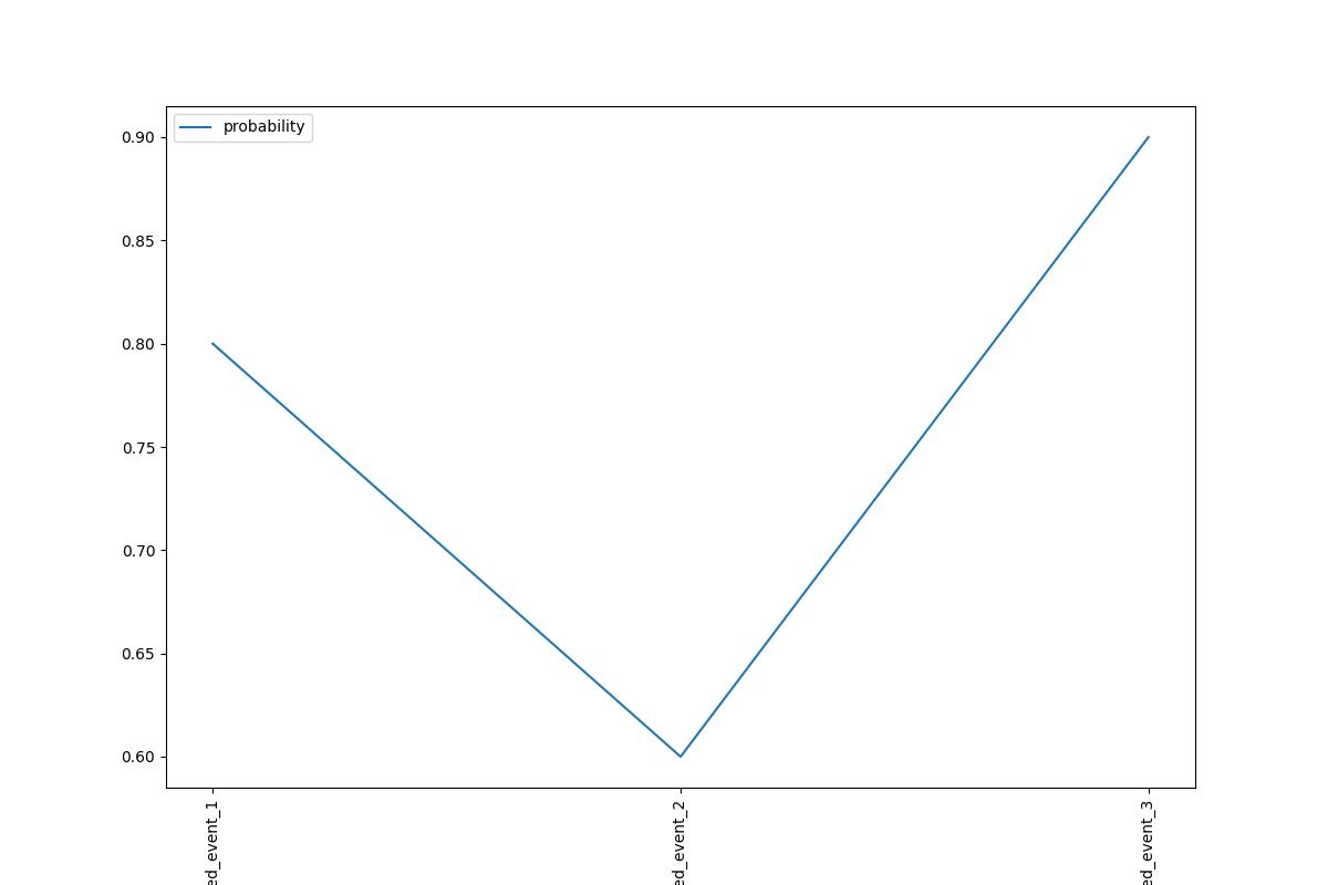 Probability That Some Feared Events Turn Out Better Than Expected