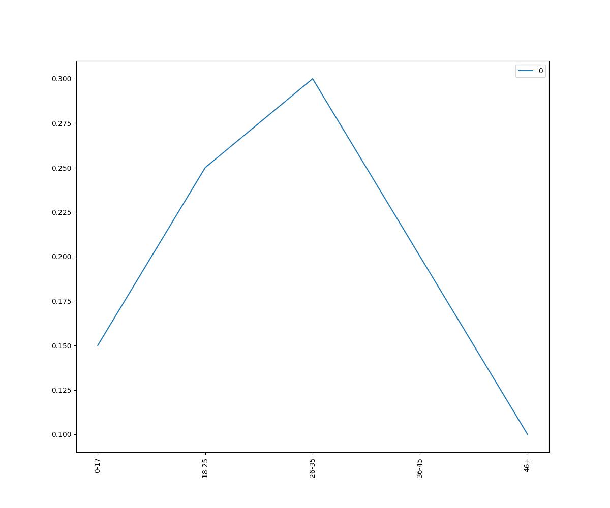 Proportion Of People By Age Range