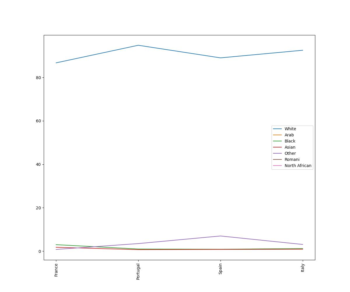 Race Distribution In France, Portugal, Spain And Italy