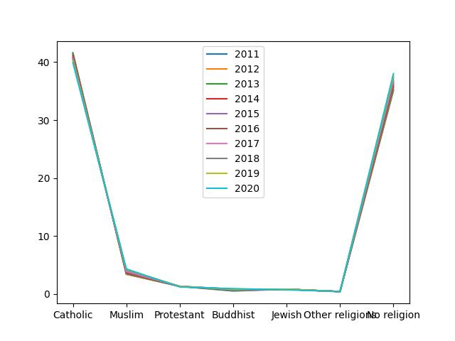  Religion Population In France
