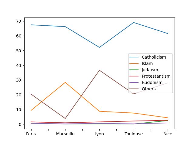   Religions Dans Les Villes De France