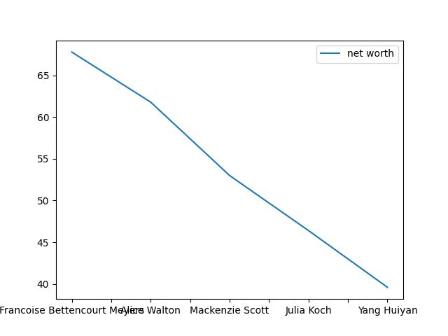  Richest Women In The World