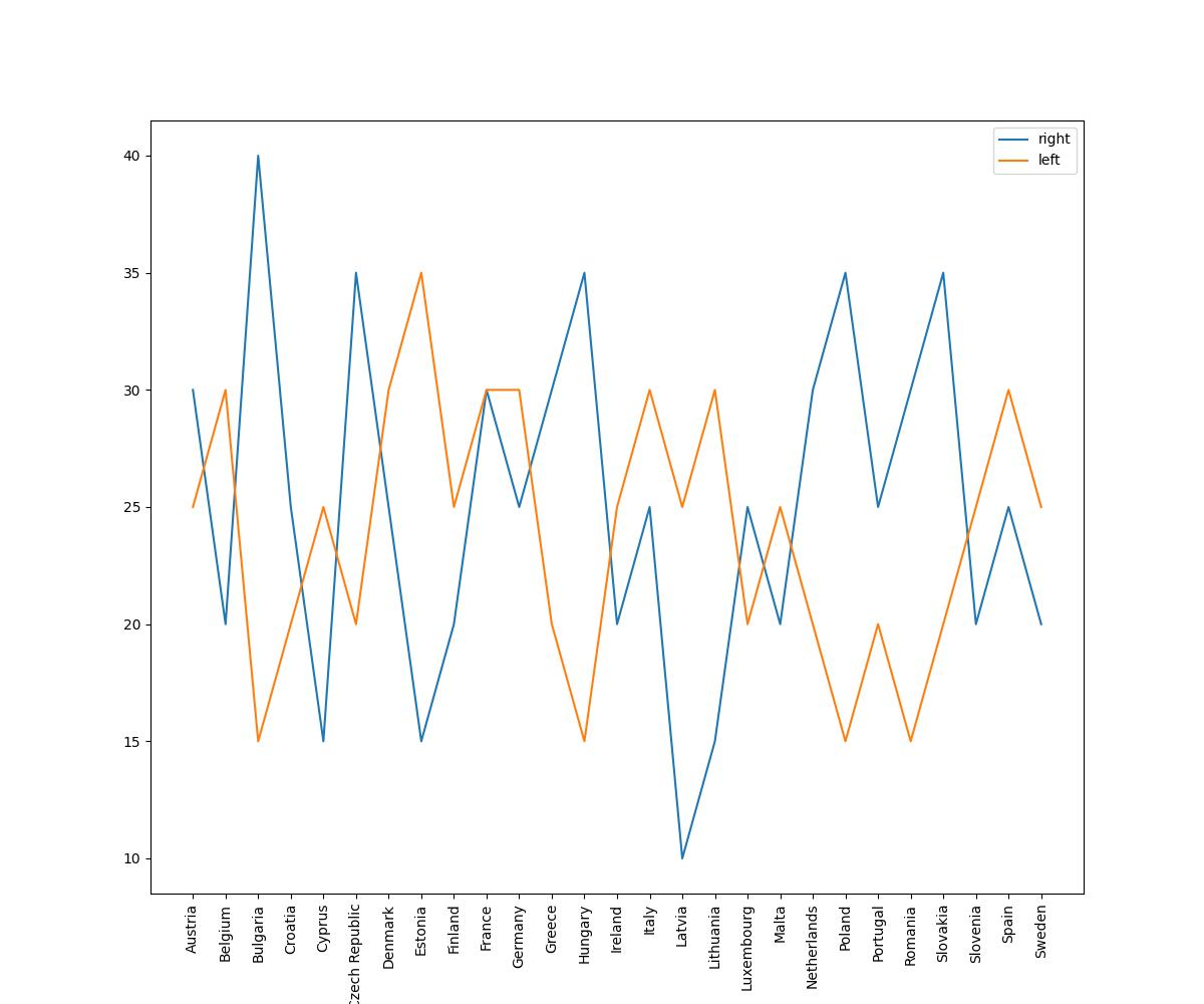 Right And Left Wing Percentages Of Population In Eu Countries 