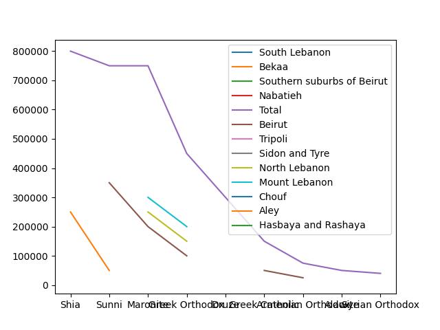  Sects Population In Lebanon