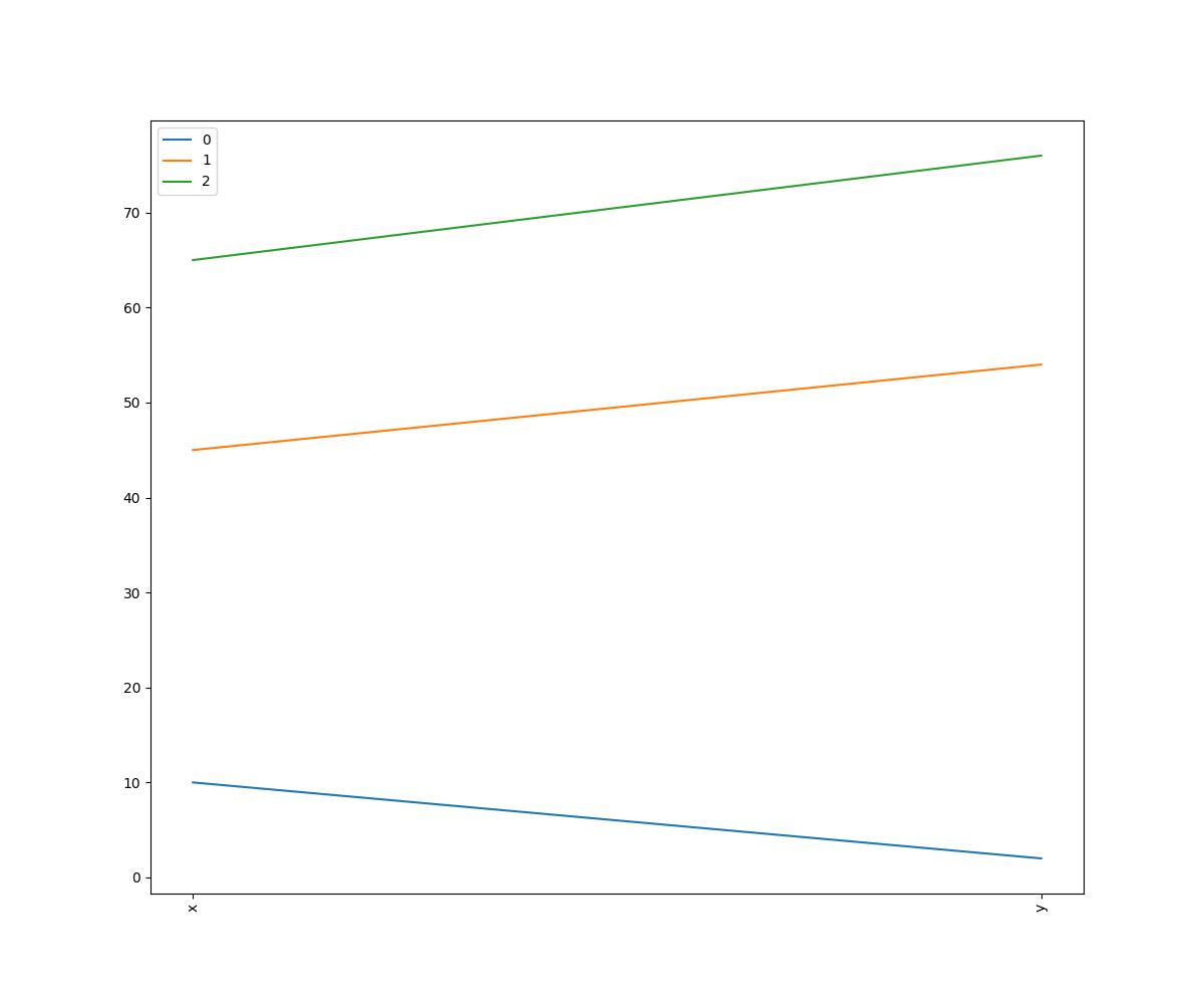 Show Scatter Plot Based On X = 10, 45, 65, Y = 2, 54, 76