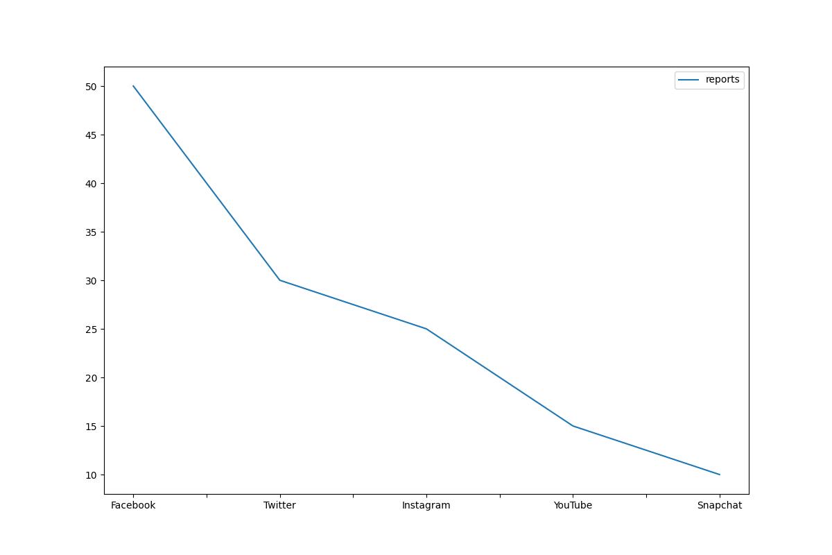Social Networks With The Highest Racial Discrimination