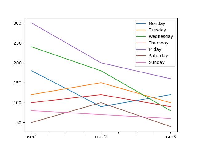  Time Spent On Twitter