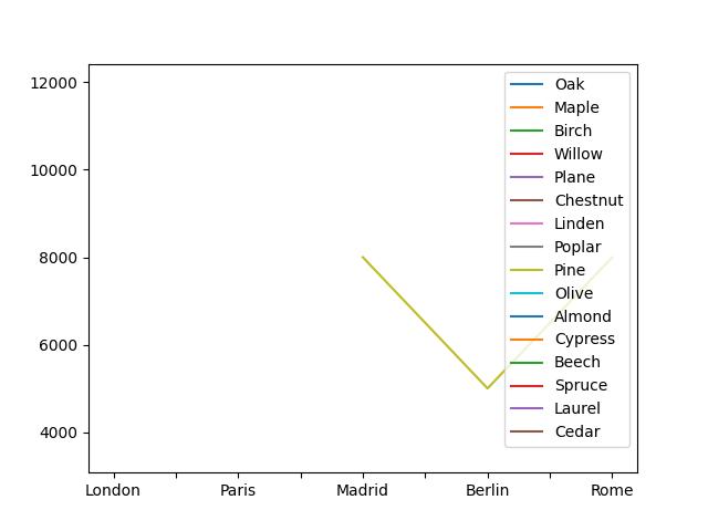  Tree Distribution In Major European Cities With Their Count