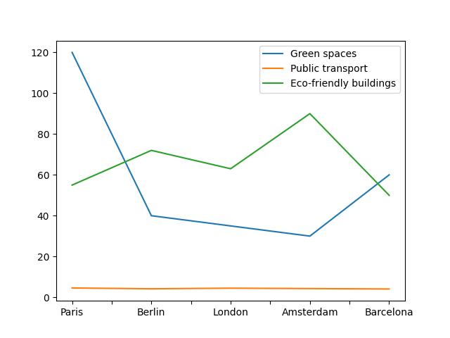  Treehugger Distrubution In Major Eu Cities