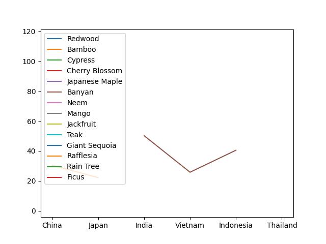  Tree Lengths In Meters In Asian Countries