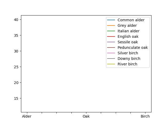  Tree Lengths In Meters In Europe