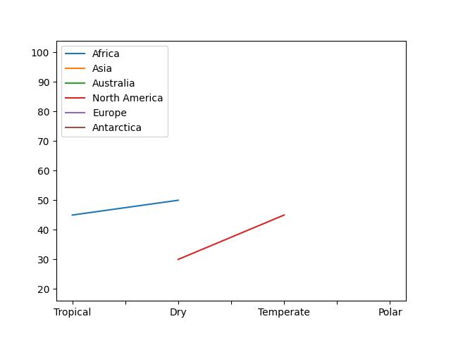  Type Of Climates And Area Distribution