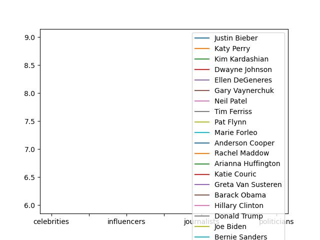  Types Of People On Twitter With Engagement Rate From 1 To 10