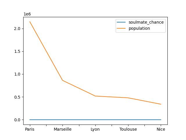  Villes En France Avec La Chance De Trouver Son Ame Soeur
