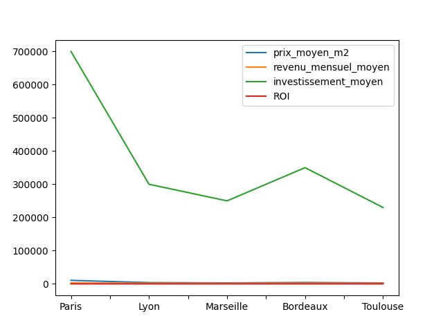 Villes En France Ou Investir Avec Le Roi