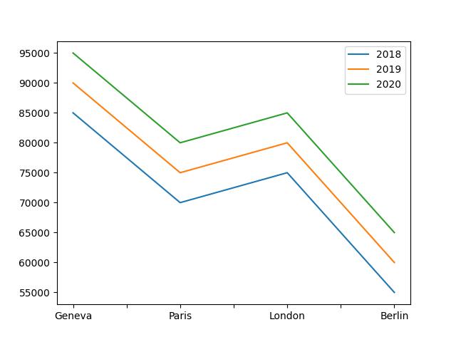  Yearly Earning Of Data Analyst (In Usd) Over Major Eu Cities Including Geneva