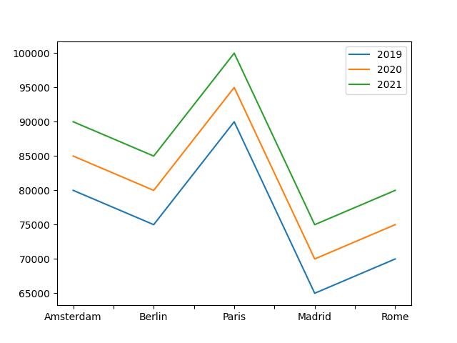  Yearly Earning Of Data Scientists (In Usd) Over Major Eu Cities